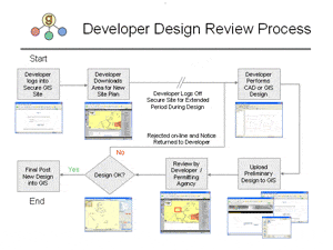 Geer Services e-GIS Data Loader Process Flow Animation